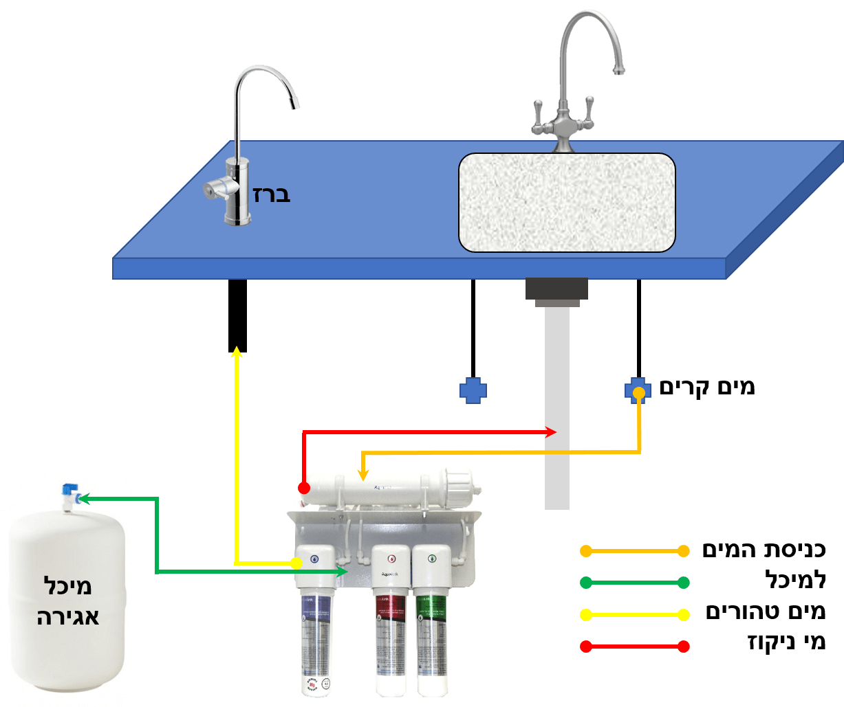מערכת אוסמוזה הפוכה AquaRO – תמונה 2